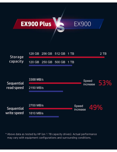 HP EX900 Plus SSD M.2 1TB PCIe Gen 3