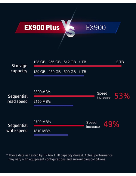 HP EX900 Plus SSD M.2 1TB PCIe Gen 3