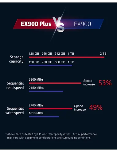 HP EX900 Plus SSD M.2 512GB PCIe Gen 3