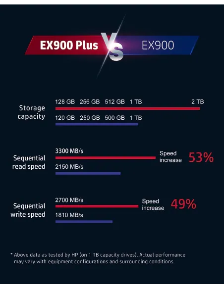 HP EX900 Plus SSD M.2 512GB PCIe Gen 3