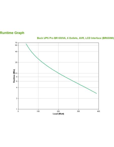 APC Back UPS Pro BR650MI SAI 650VA 390W