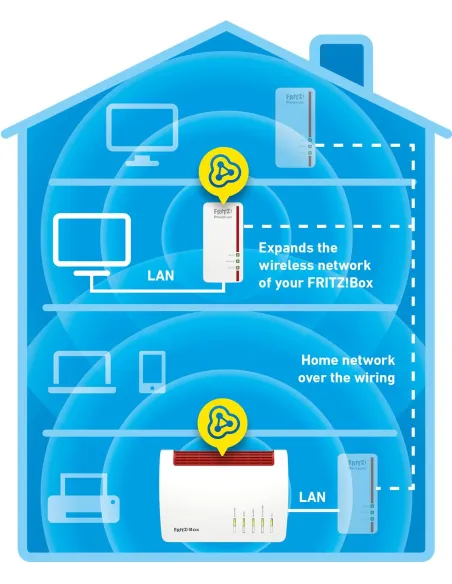 AVM Fritz! Powerline 1260E Extensor WiFi Gigabit
