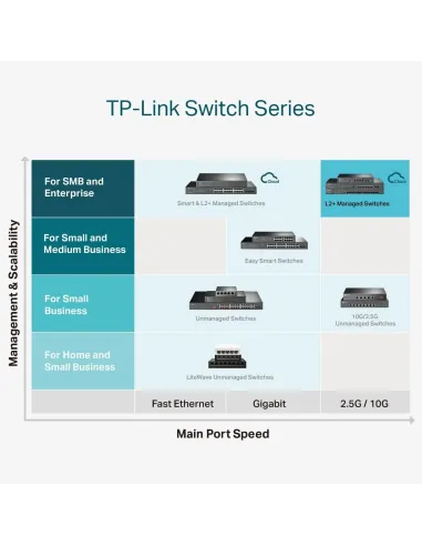 TP-Link TL-SG3210XHP-M2 Switch Gestionado JetStream L2/L3 8 Puertos Ethernet 2.5G PoE+ 2 SFP+