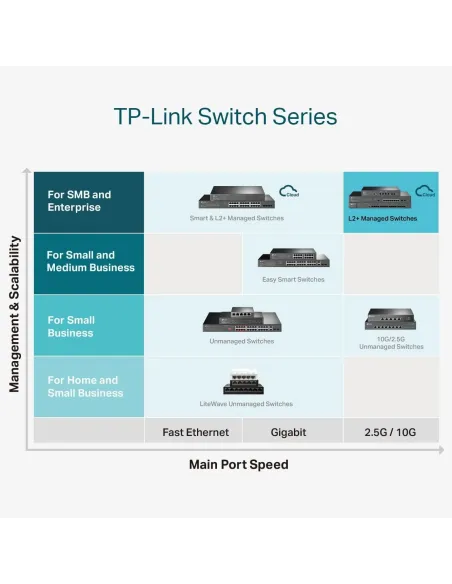 TP-Link TL-SG3210XHP-M2 Switch Gestionado JetStream L2/L3 8 Puertos Ethernet 2.5G PoE+ 2 SFP+
