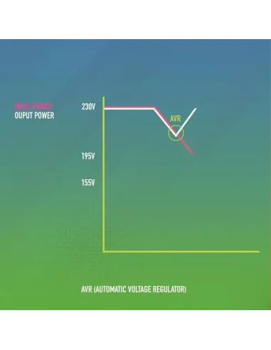 NGS Fortress 900 V3 SAI Off-Line 600VA 360W