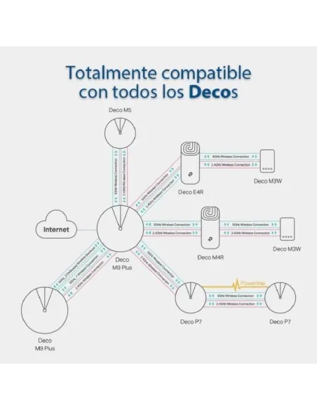 TP-Link Deco M4(3-Pack) Sistema WiFi Mesh AC1200/2 x Puertos Gigabit