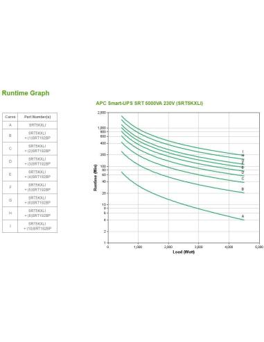 APC Smart-UPS On-Line SAI Doble Conversión 5000VA 4500W