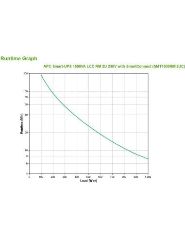 APC SMT1500RMI2UC SAI Línea Interactiva 1500VA 1000W