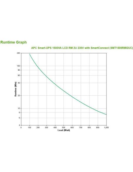 APC SMT1500RMI2UC SAI Línea Interactiva 1500VA 1000W