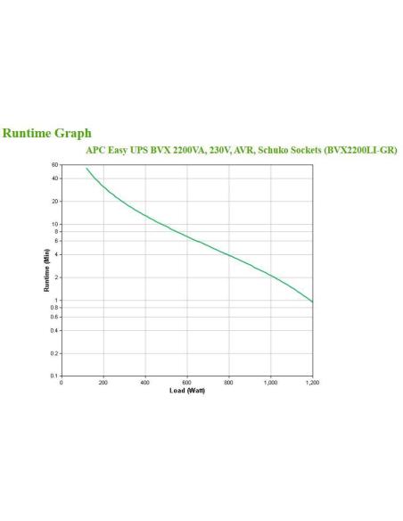 APC Easy UPS BVX2200LI-GR SAI 2200VA 1200W