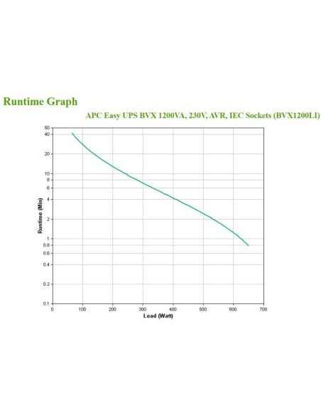 APC Easy UPS SAI Línea Interactiva 1200VA 650W