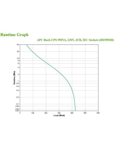 APC BX950MI SAI Línea Interactiva 950VA 520W