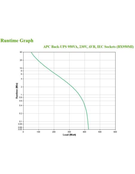 APC BX950MI SAI Línea Interactiva 950VA 520W