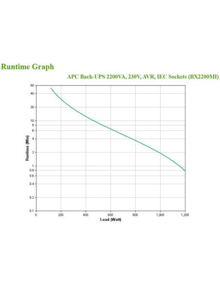 APC BX2200MI SAI 1200W 2200 VA