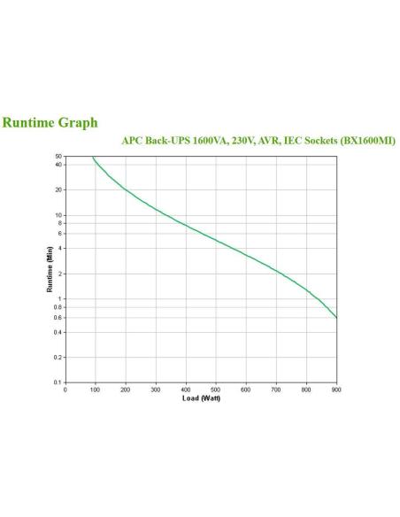 APC BX1600MI SAI Línea interactiva 1600VA 900W