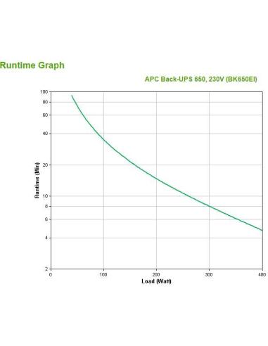 APC Back-UPS CS 650VA 230V