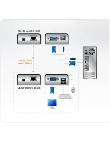 Extensores VGA Aten CE100