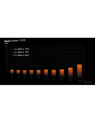 Fuente de Alimentación Be Quiet! Pure Power 13 M 850W
