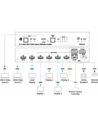 Kramer Electronics DA3-28-H switcher HDMI 4K