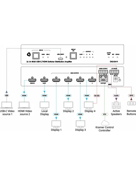 Kramer Electronics DA3-28-H switcher HDMI 4K