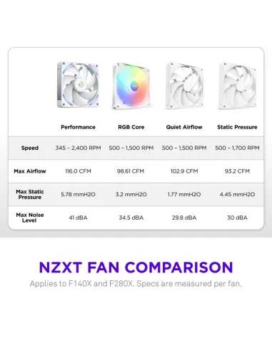Ventilador NZXT F140X RGB Blanco