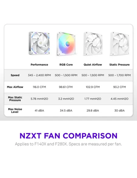 Ventilador NZXT F140X RGB Blanco