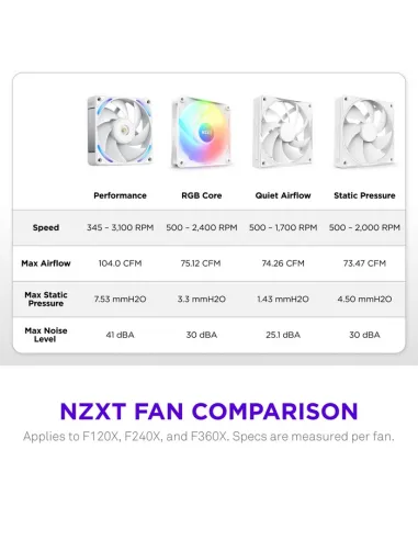 Ventilador NZXT F120X RGB Blanco