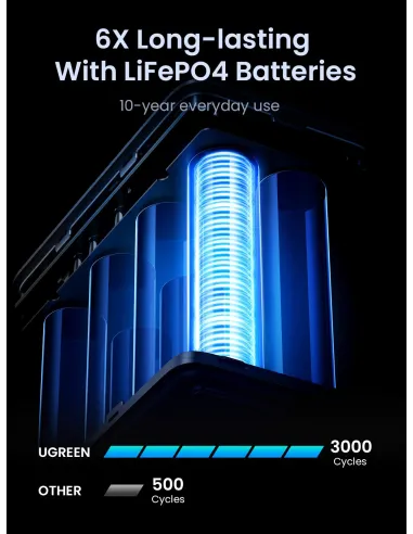 UGREEN 25286 Power Bank 300W 48000mAh para portátil USB-C