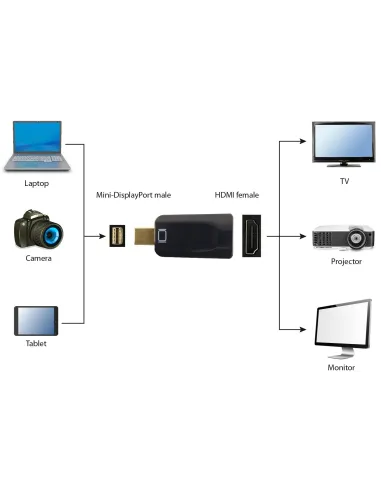 Gembird A-MDPM-HDMIF-01: miniDP a HDMI para MacBook