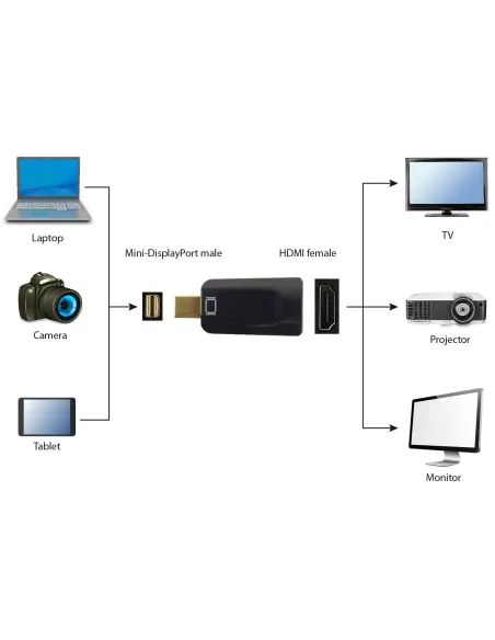 Gembird A-MDPM-HDMIF-01: miniDP a HDMI para MacBook