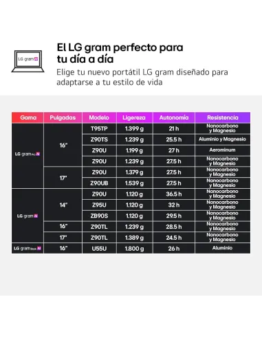 Portátil LG Gram Pro IA 16Z90U-K.AUB5BN con Wi-Fi 7 ligero
