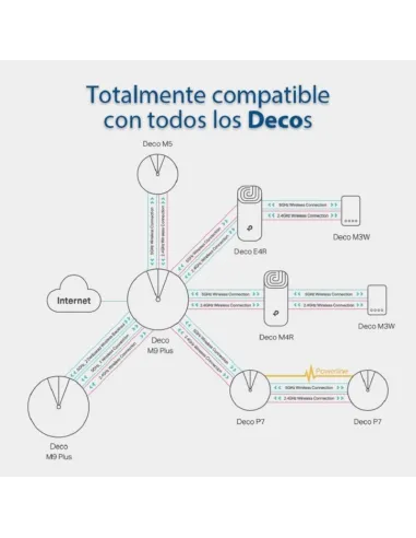 Pack de 3 unidades sistema Wi-Fi Mesh Tp-link Deco S7 blanco