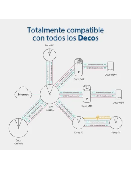 Pack de 3 unidades sistema Wi-Fi Mesh Tp-link Deco S7 blanco