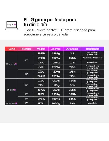 LG gram 14Z90U-G.AU85BN, portátil 14 pulgadas ligero con IA