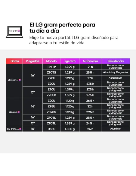 LG gram 14Z90U-G.AU85BN, portátil 14 pulgadas ligero con IA