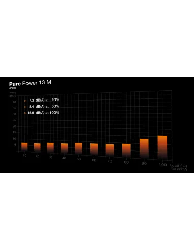Be Quiet! Pure Power 13 M 650W: fuente ATX 3.1 Gold modular