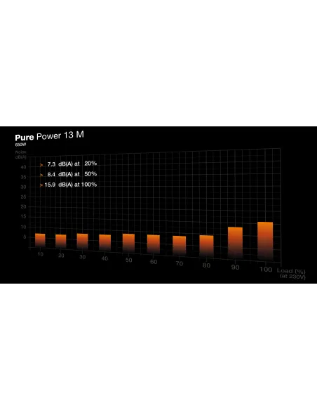 Be Quiet! Pure Power 13 M 650W: fuente ATX 3.1 Gold modular