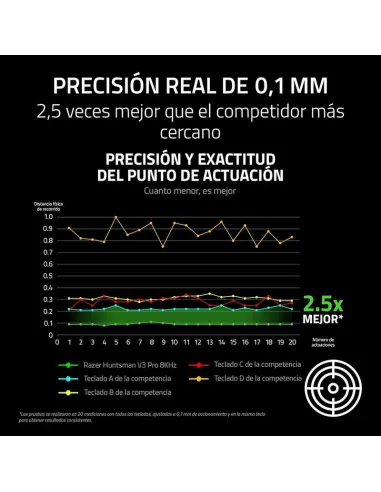 Teclado Razer Huntsman V3 Pro Low-profile TKL 8KHz gaming