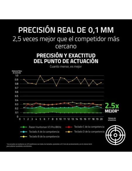 Teclado Razer Huntsman V3 Pro Low-profile TKL 8KHz gaming