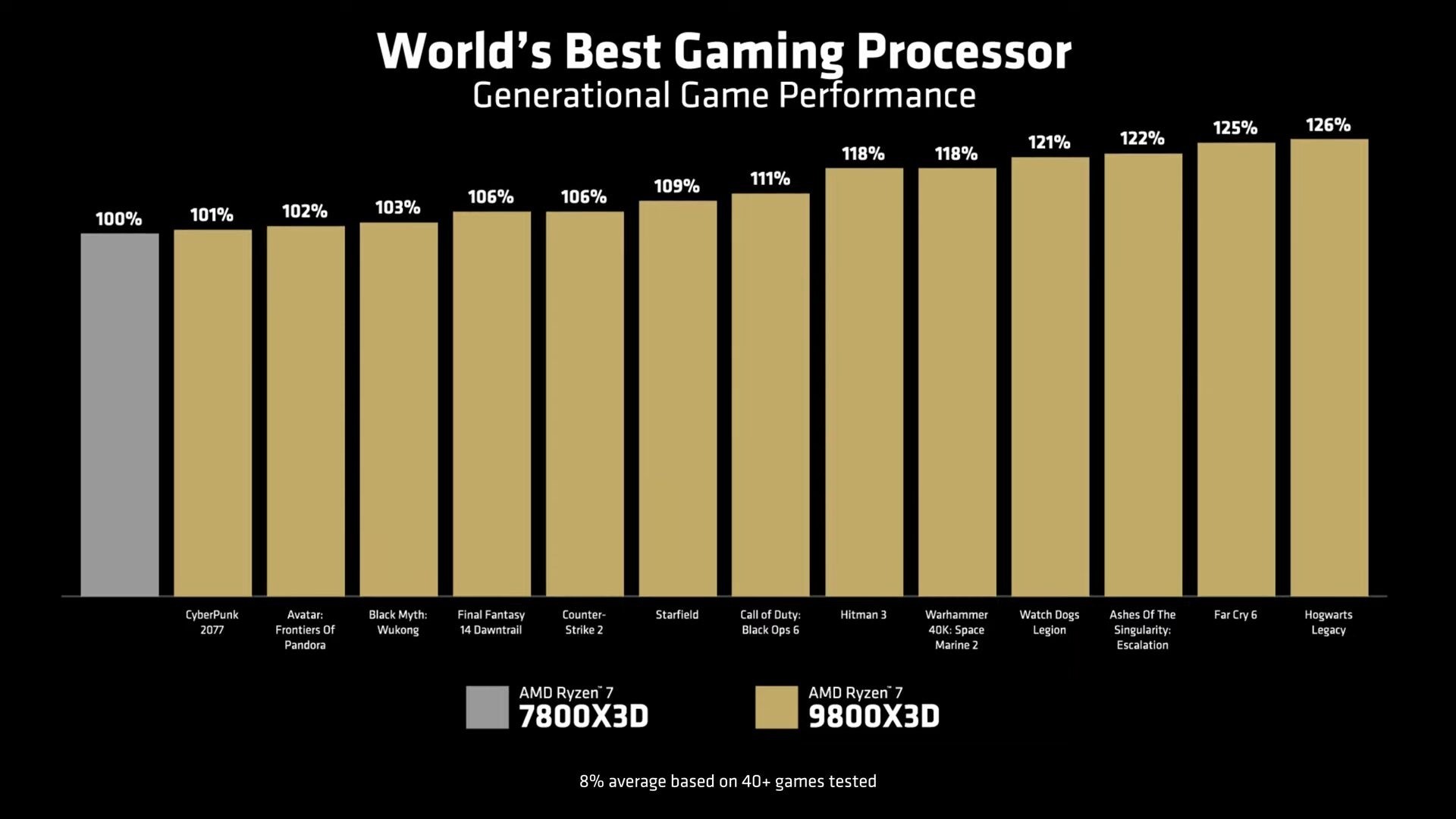 Ryzen 7 9800X3D vs 7800X3D