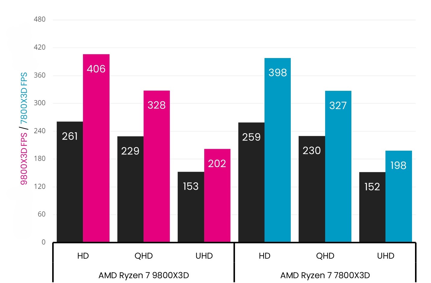 Ryzen 7 9800X3D vs 7800X3D