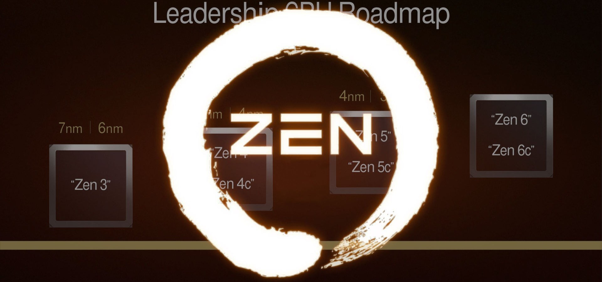 Generaciones AMD Zen