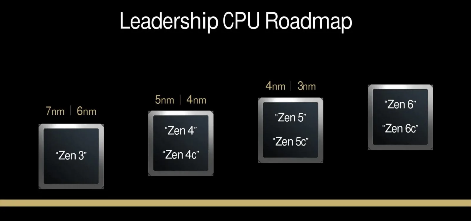 AMD Zen 6: Todo lo que Necesitas Saber sobre su Compatibilidad con el Socket AM5