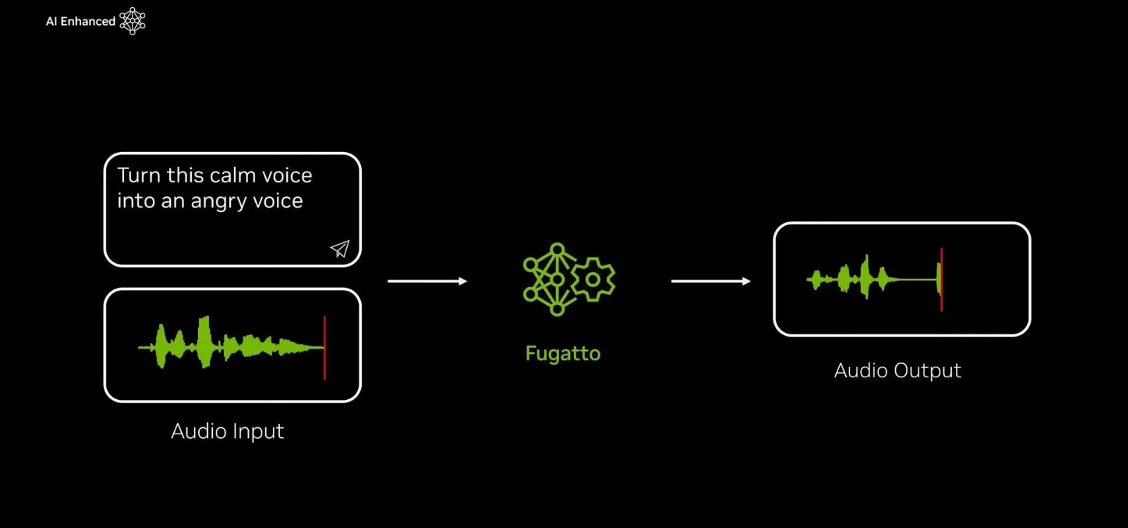 Fugatto de Nvidia: La IA que Revoluciona la Creación de Música y Voces a Partir de Texto